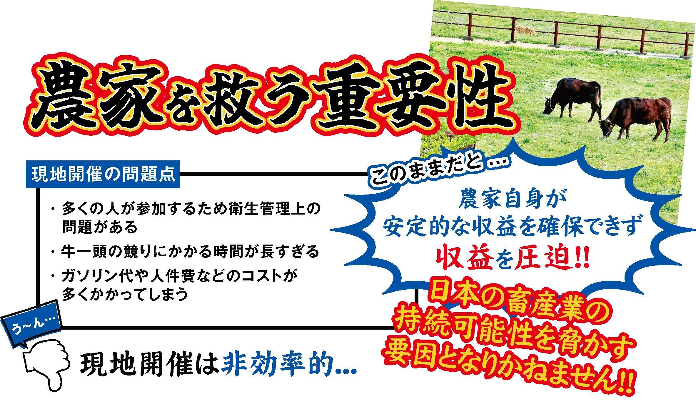 農家を救う重要性／現地開催の問題点：多くの人が参加するため衛生管理上の問題がある、牛一頭の競りにかかる時間が長すぎる、ガソリン代や人件費などのコストが多くかかってしまう。現地開催は非効率的…。このままだと農家自身が安定的な収益を確保できず収益を圧迫!!　日本の畜産業の持続可能性を脅かす要因となりかねません!!