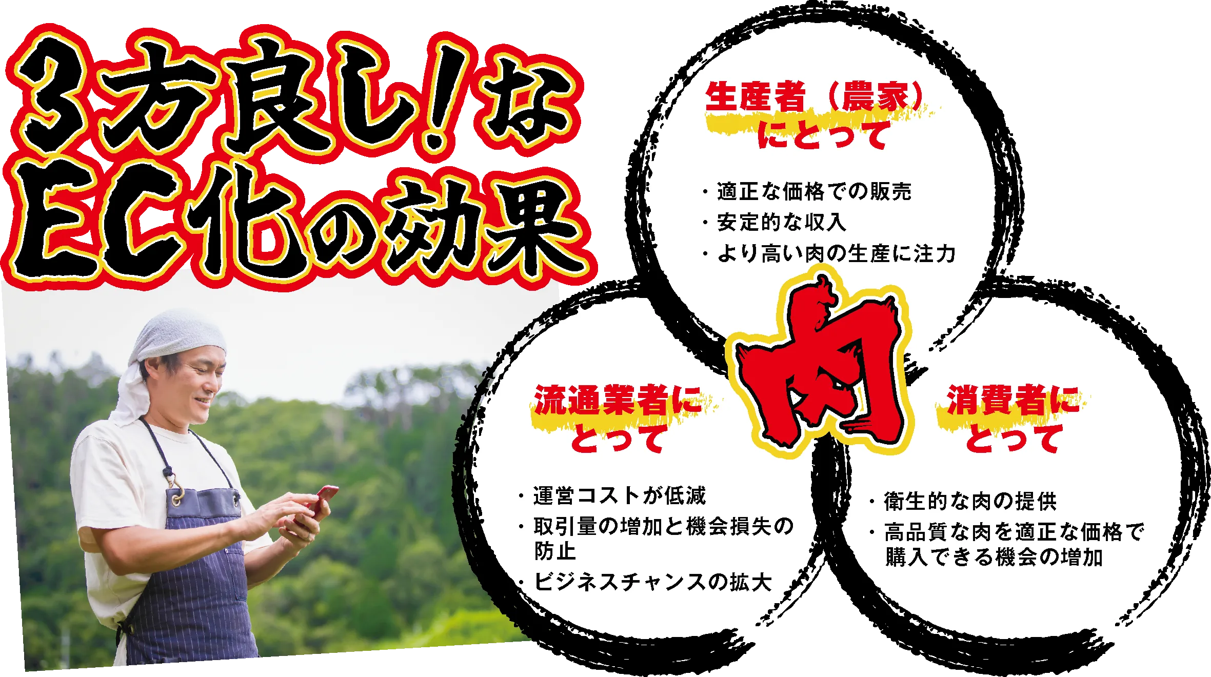 3方良し！なEC化の効果／生産者（農家）にとって：適正な価格での販売、安定的な収入、より高い肉の生産に注力。流通業者にとって：運営コストが低減、取引量の増加と機会損失の防止、ビジネスチャンスの拡大。消費者にとって：衛生的な肉の提供、高品質な肉を適正な価格で購入できる機会の増加