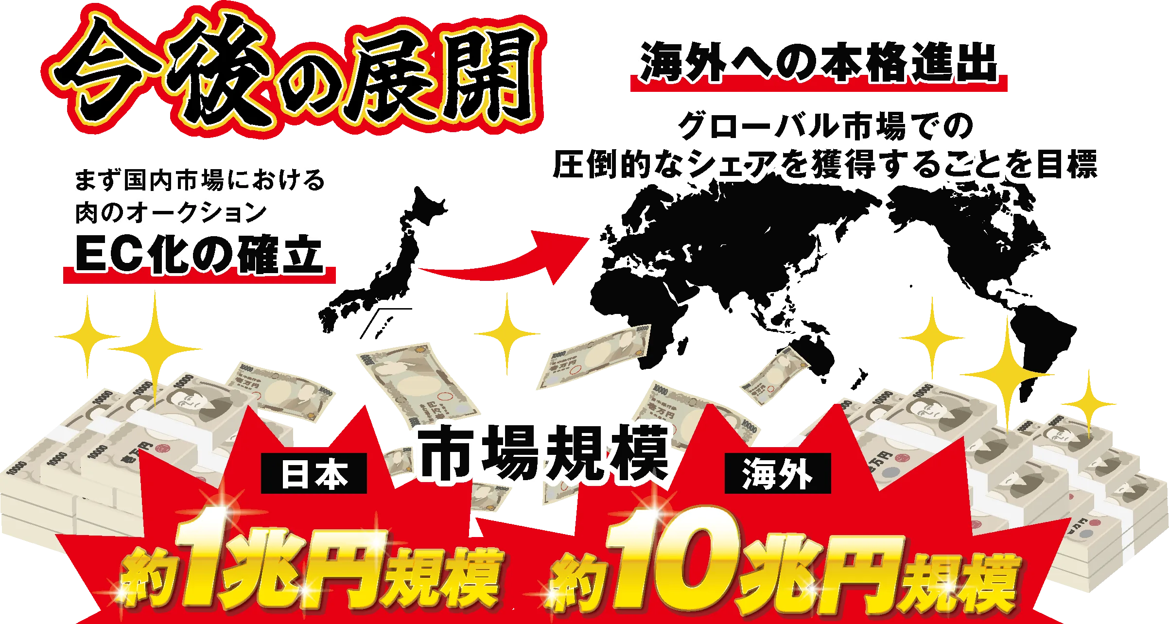 今後の展開／まず国内市場における肉のオークションEC化の確立。海外への本格進出：グローバル市場での圧倒的なシェアを獲得することを目標。市場規模 日本 約1兆円規模／海外 約10兆円規模